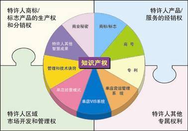 測試一下，您的餐飲企業是否適合發展特許加盟？